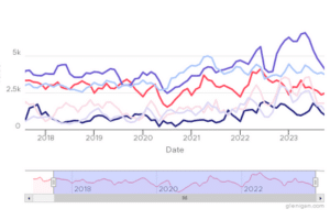 Interactive Exploration of UK Construction Data
