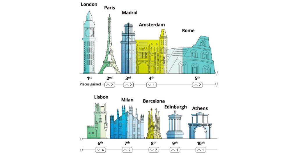 London Leads Europe in Hotel Investment Again