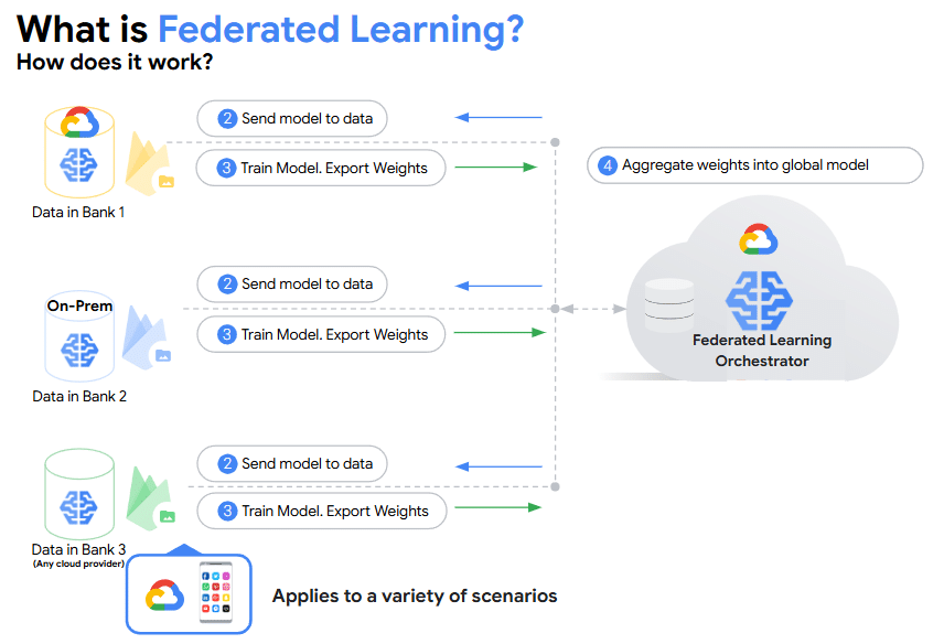 Google Cloud and Swift pioneer advanced AI and federated learning tech to help combat payments fraud