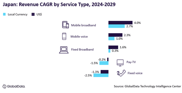 Japan’s Telecom Sector Set to Accelerate Through 2029, Fueled by 5G Momentum and Fiber Rollout, Says GlobalData