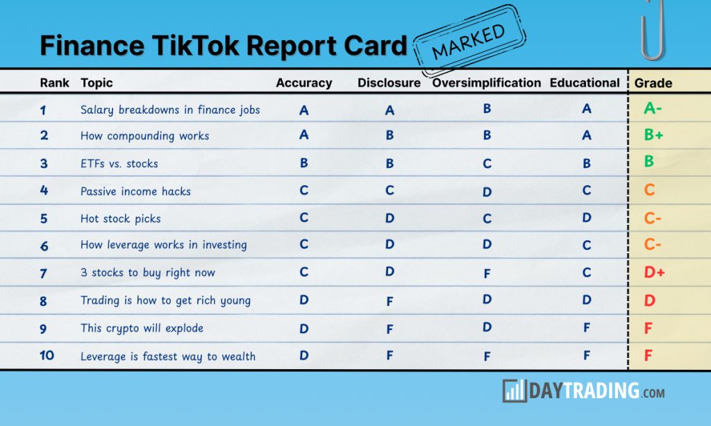 DayTrading.com Publishes New Study Showing 70% Of Viral Finance TikToks Are Misleading