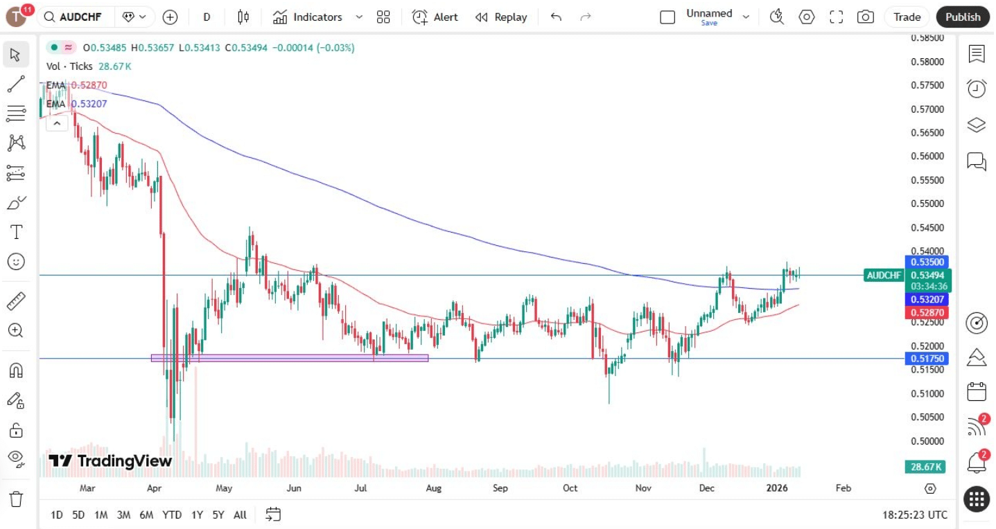 AUD/CHF Forex Signal: Interest Rate Differential & Market Risk Sentiment -  Financial News
