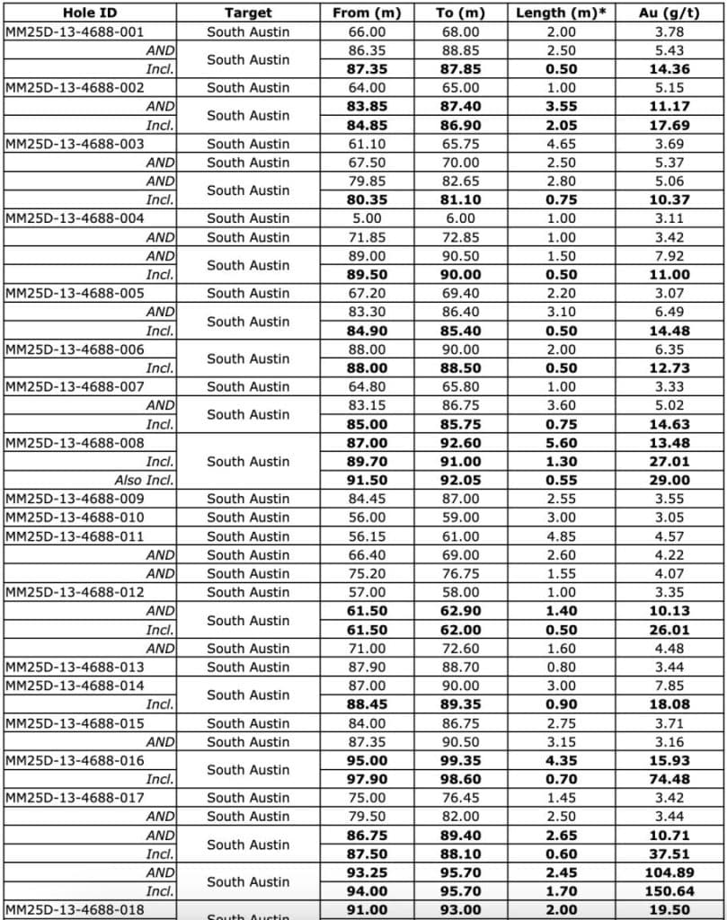 3954F88C 79AA 4313 949B 01FB5DBB023C West Red Lake Gold Reports 219.73 g/t Au over 4.8m, 148.36 g/t Au over 3m and 133.13 g/t Au over 2.5m in Austin 904 Complex – Madsen Mine