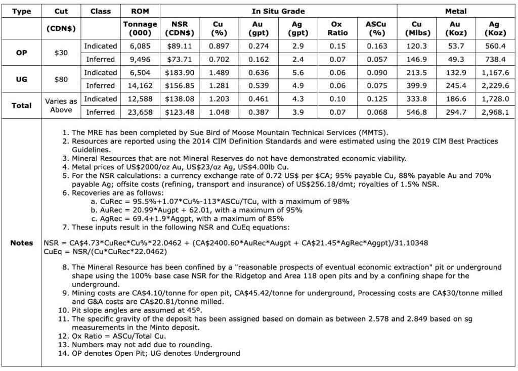 3FC5A1E0 169C 4A01 87EB A9AD6E57305C Selkirk Copper Intersects High-Grade Copper-Gold-Silver at the Minto East Zone, and Continues to Expand the Minto North West Zone