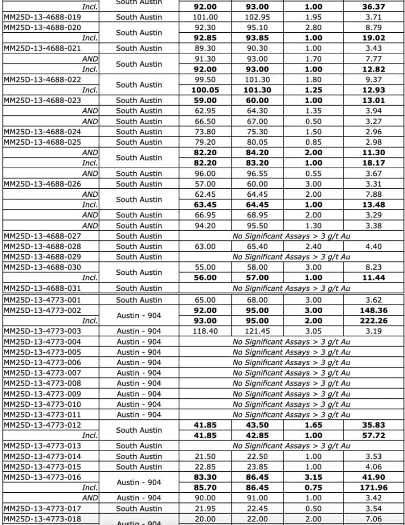 6DBD1B03 E903 4519 94C0 A955ECEFC7B9 West Red Lake Gold Reports 219.73 g/t Au over 4.8m, 148.36 g/t Au over 3m and 133.13 g/t Au over 2.5m in Austin 904 Complex – Madsen Mine