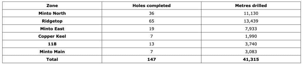 7390AA25 EDC6 4AA5 A968 BEF899B15A52 4 5005 c Selkirk Copper Intersects High-Grade Copper-Gold-Silver at the Minto East Zone, and Continues to Expand the Minto North West Zone