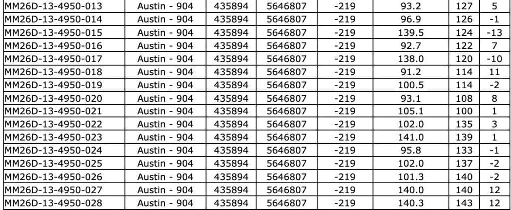 76421EDC 1428 498C 9BEC E06A3FA5EA27 West Red Lake Gold Reports 219.73 g/t Au over 4.8m, 148.36 g/t Au over 3m and 133.13 g/t Au over 2.5m in Austin 904 Complex – Madsen Mine