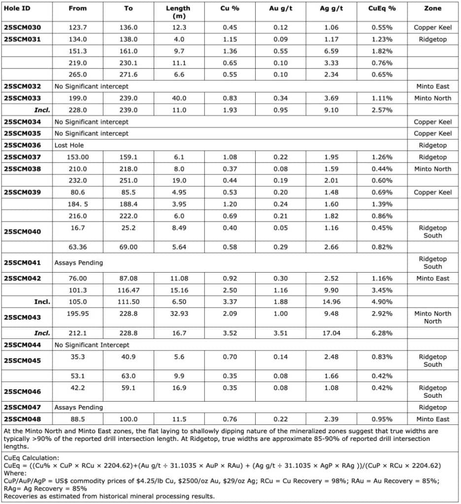 8A39B252 CF3B 436E A7D1 6E705152AAE8 Selkirk Copper Intersects High-Grade Copper-Gold-Silver at the Minto East Zone, and Continues to Expand the Minto North West Zone