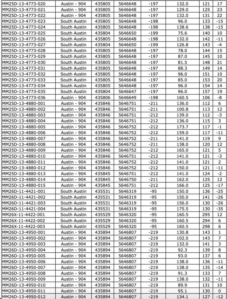 9C6CC3D0 4E19 44FF 8D00 A6911D25CF38 West Red Lake Gold Reports 219.73 g/t Au over 4.8m, 148.36 g/t Au over 3m and 133.13 g/t Au over 2.5m in Austin 904 Complex – Madsen Mine