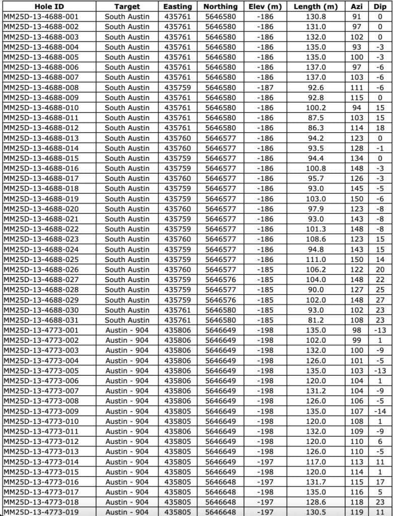 A3B33A21 7FB9 4DE3 BB73 E4419E32151F West Red Lake Gold Reports 219.73 g/t Au over 4.8m, 148.36 g/t Au over 3m and 133.13 g/t Au over 2.5m in Austin 904 Complex – Madsen Mine