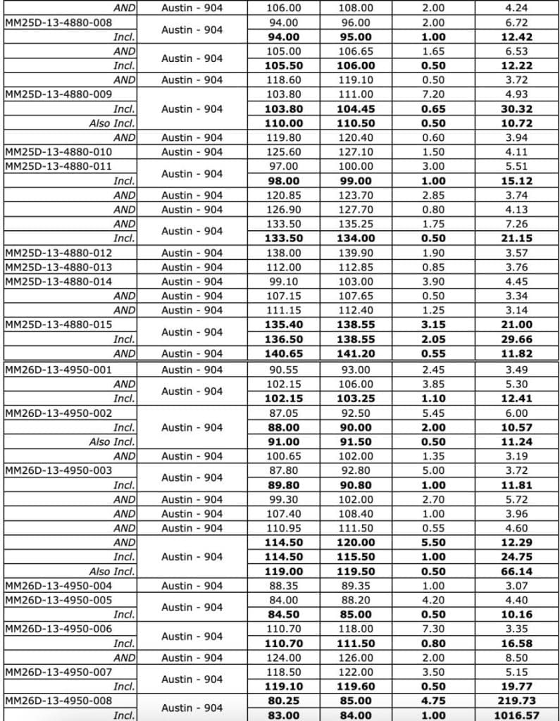 D081CD7C E208 421E BF34 D6392D9D92D5 West Red Lake Gold Reports 219.73 g/t Au over 4.8m, 148.36 g/t Au over 3m and 133.13 g/t Au over 2.5m in Austin 904 Complex – Madsen Mine