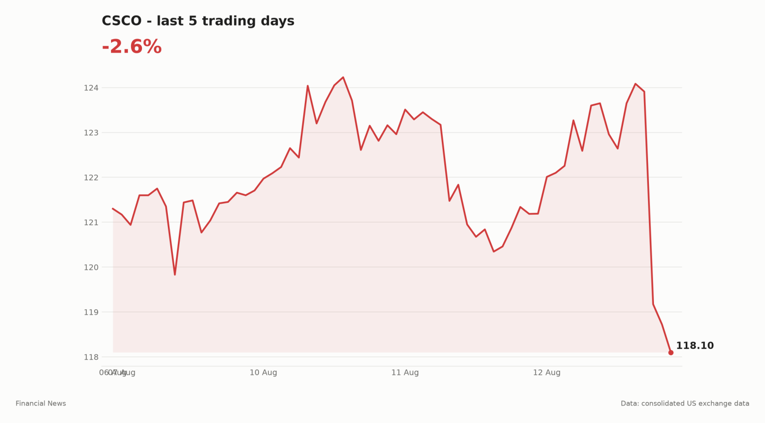 Cisco AI supercycle earnings set records, but shares fall CSCO share price over the last five trading days