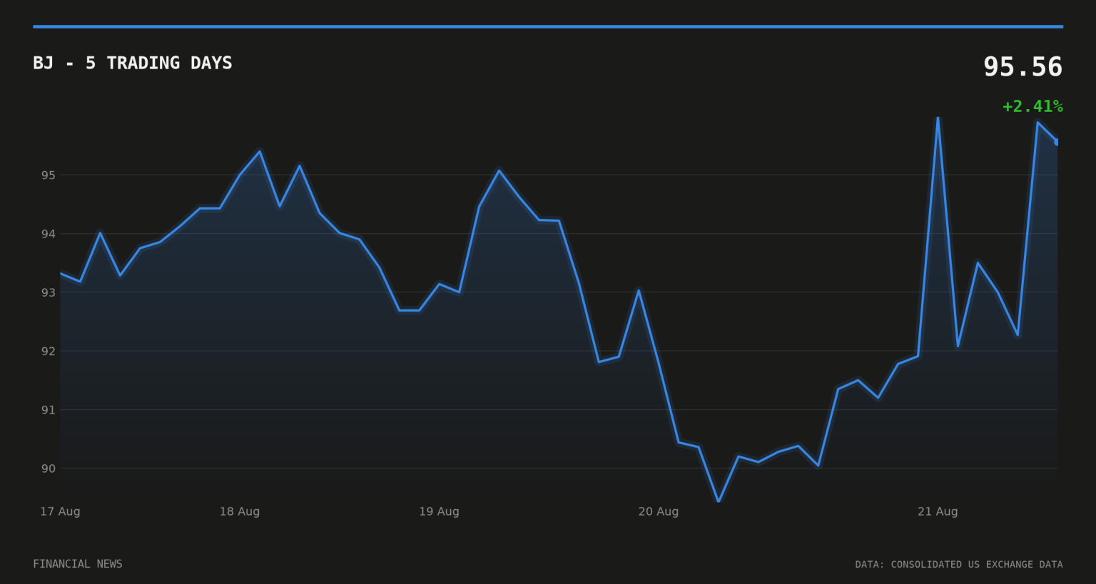 BJ’s Wholesale beats forecasts, raises outlook after 15.9% sales rise BJ price over the last five trading days