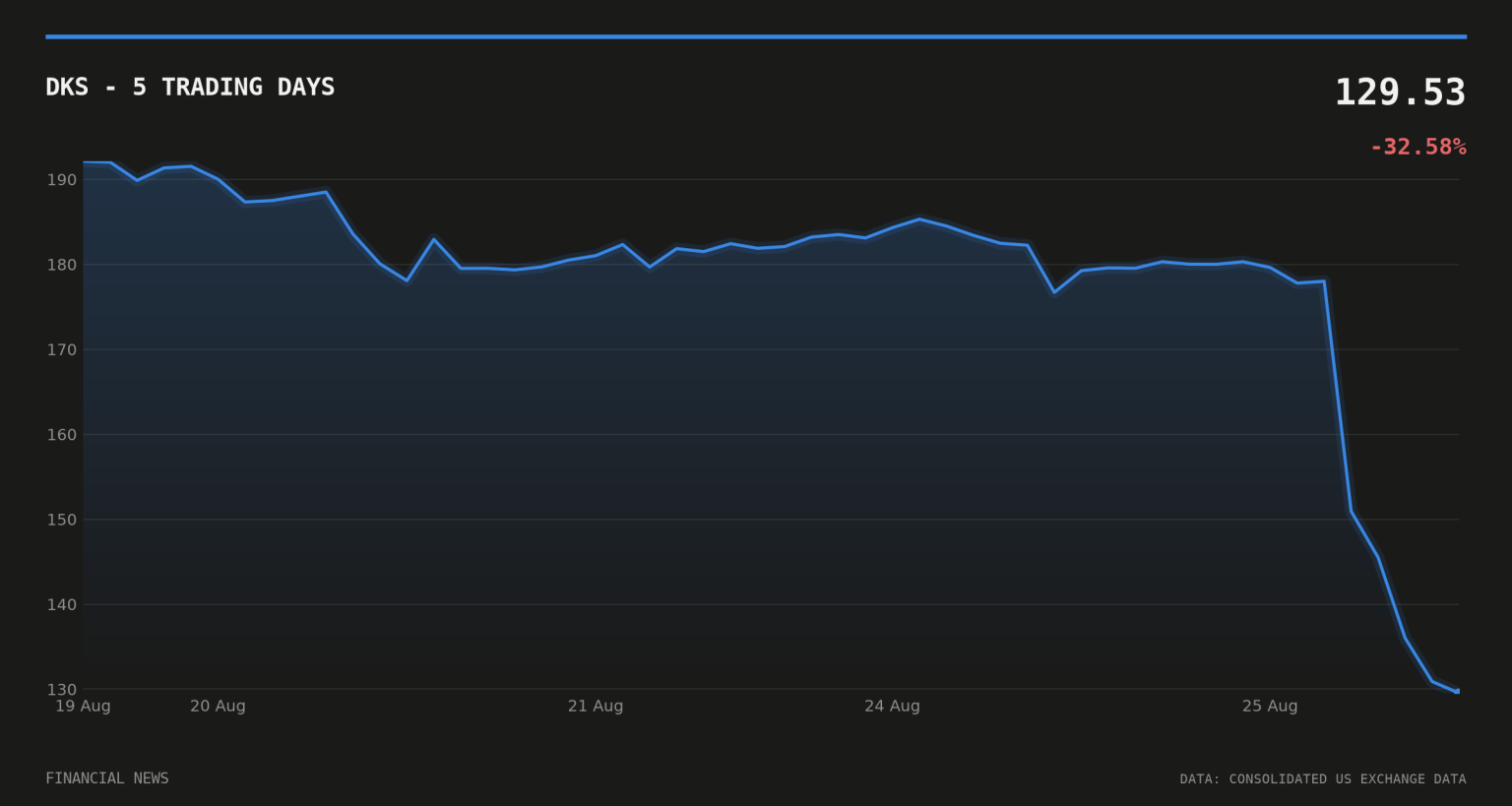 DKS price over the last five trading days