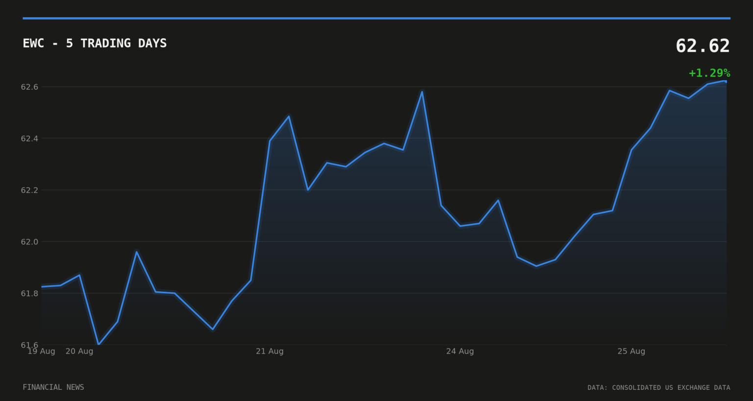Canada hits back with tariffs up to 50% on $20bn of US goods EWC price over the last five trading days