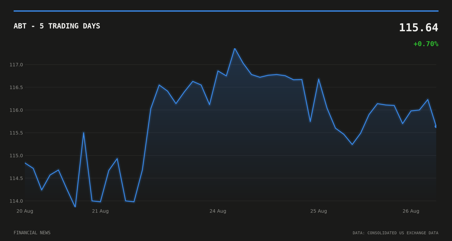 FDA authorises Abbott’s Libre Duo dual glucose-ketone sensor ABT price over the last five trading days