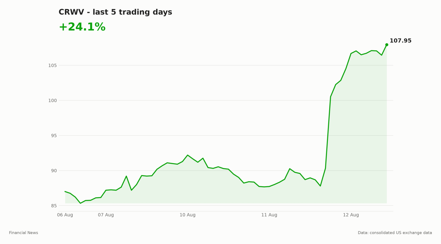 CRWV share price over the last five trading days