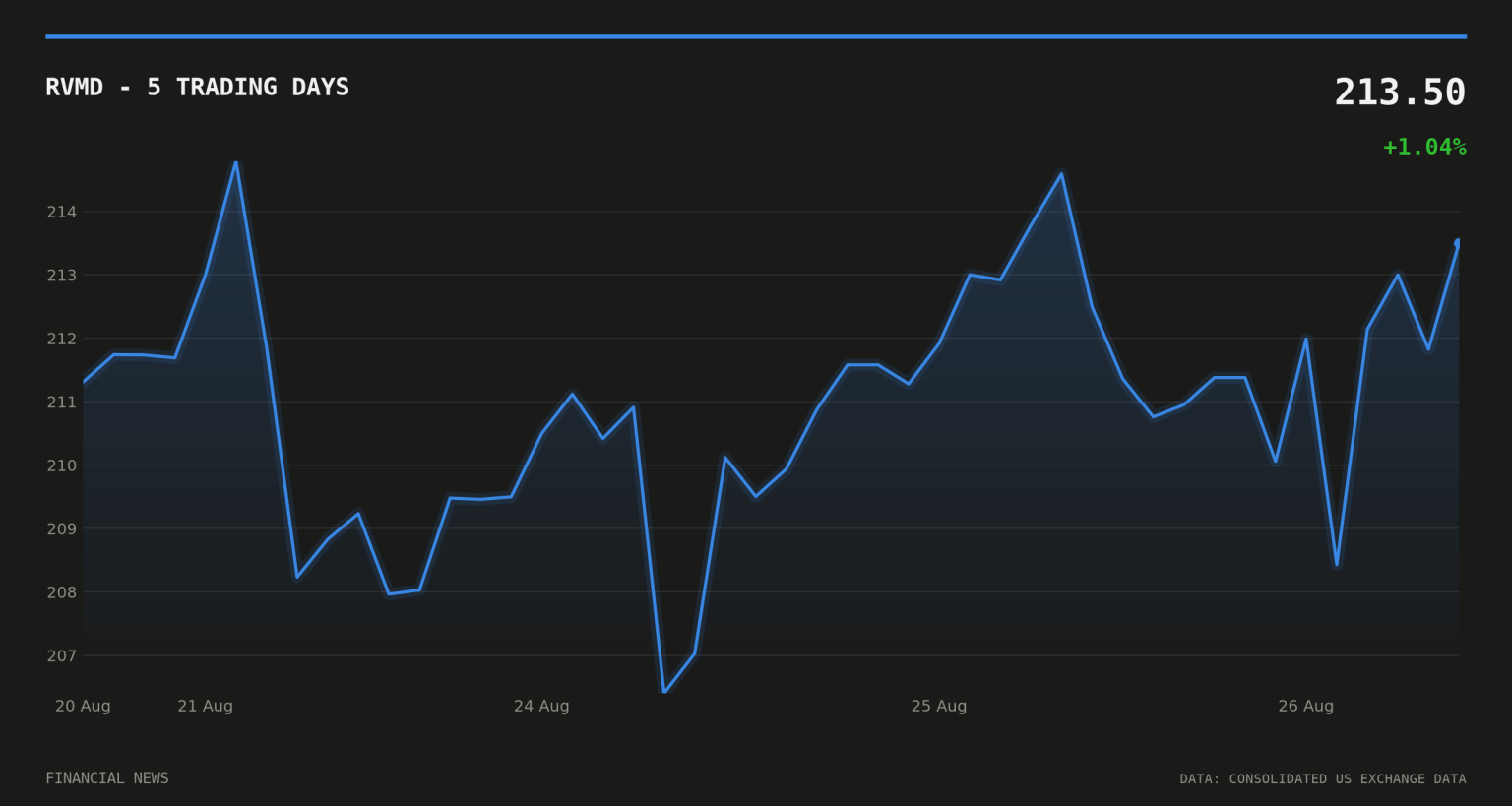 RVMD price over the last five trading days