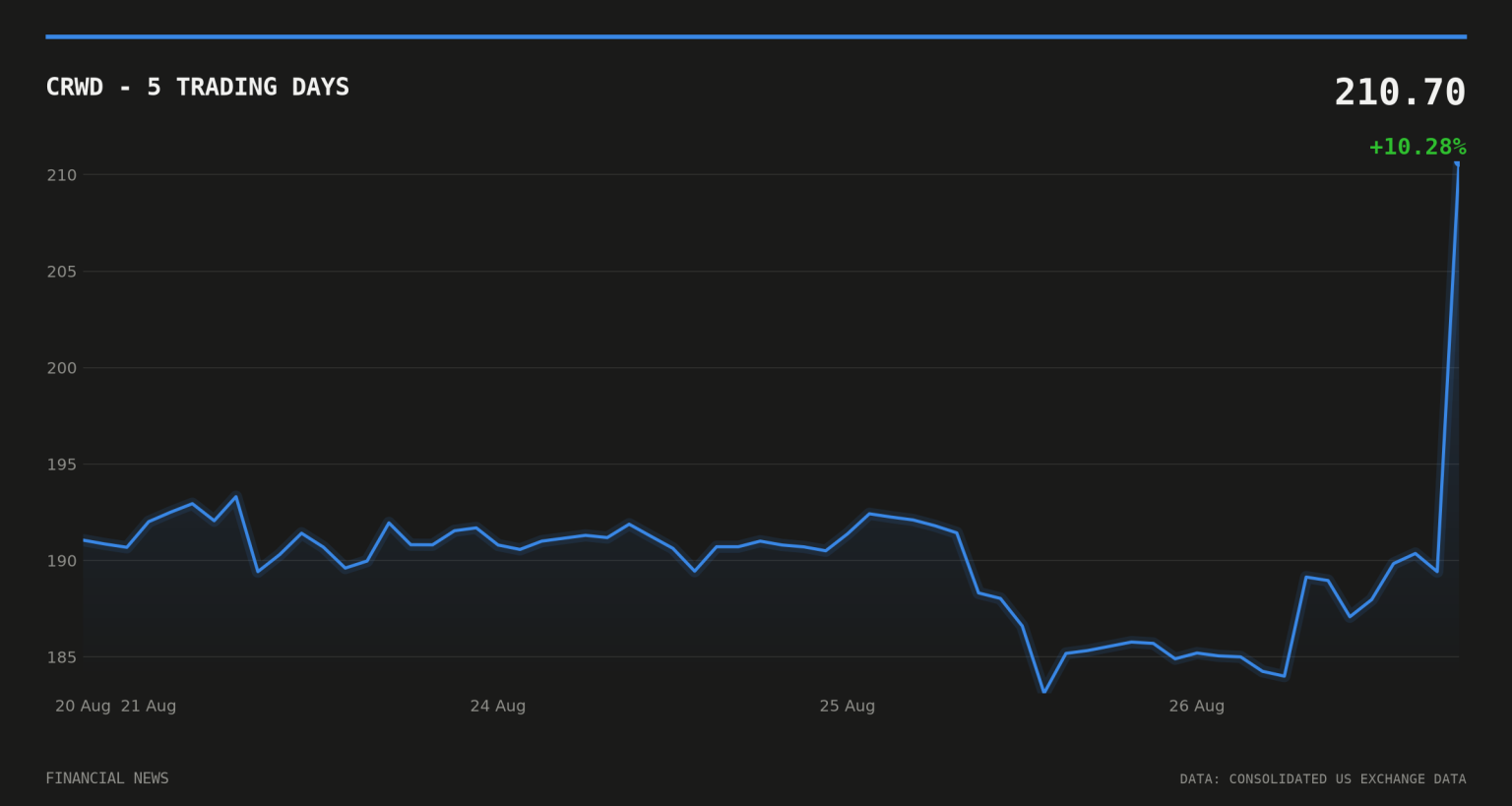 CrowdStrike raises FY27 guidance after record Q2 ARR growth CRWD price over the last five trading days