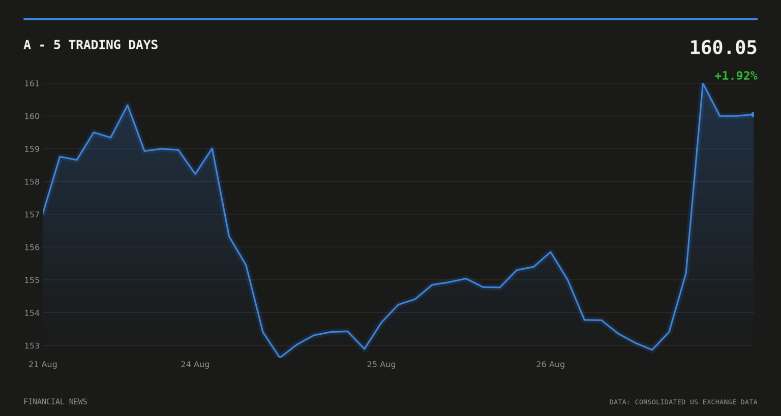 A price over the last five trading days