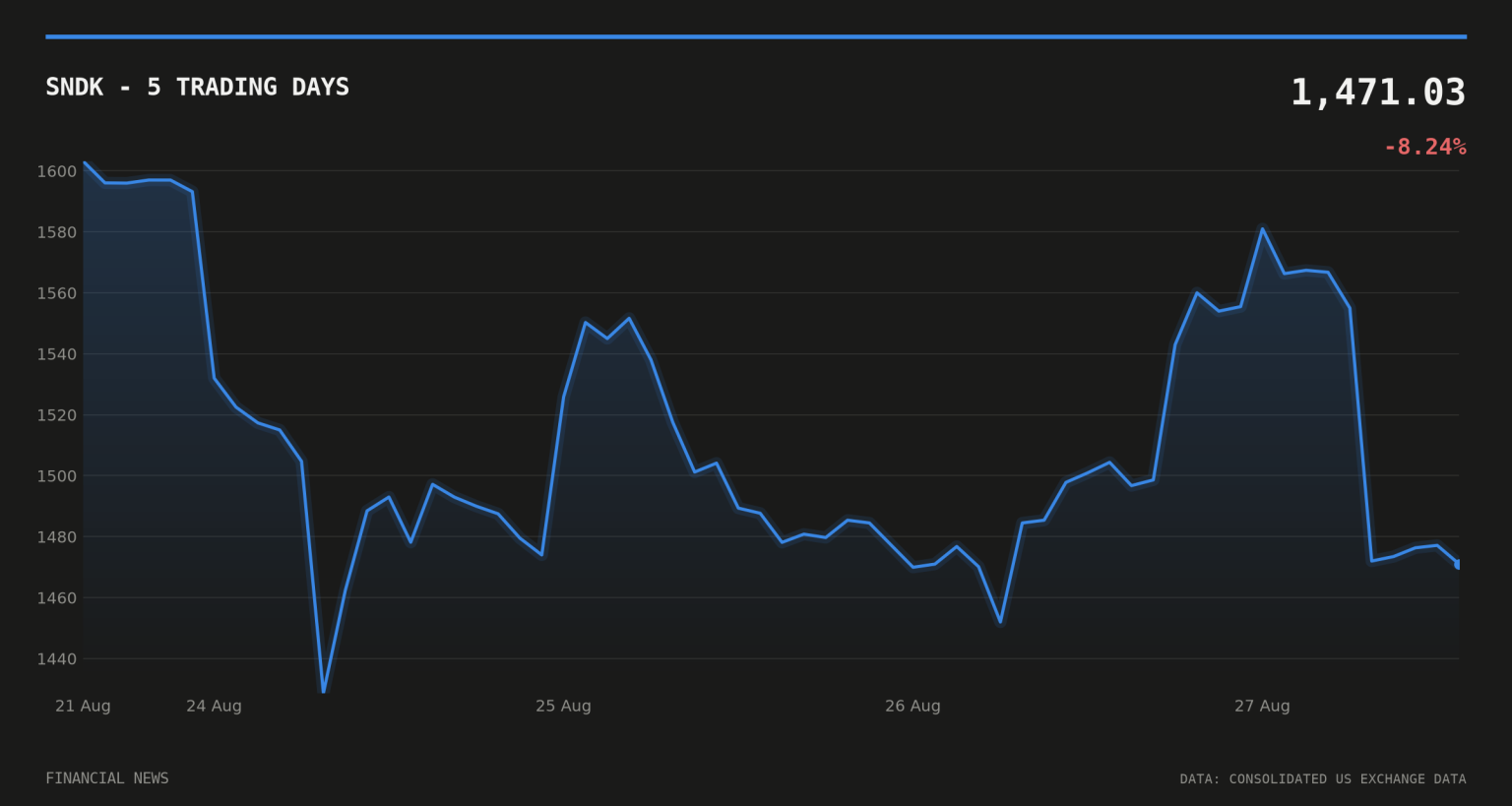 Sandisk, Kioxia unveil $31bn Japan investment plan SNDK price over the last five trading days