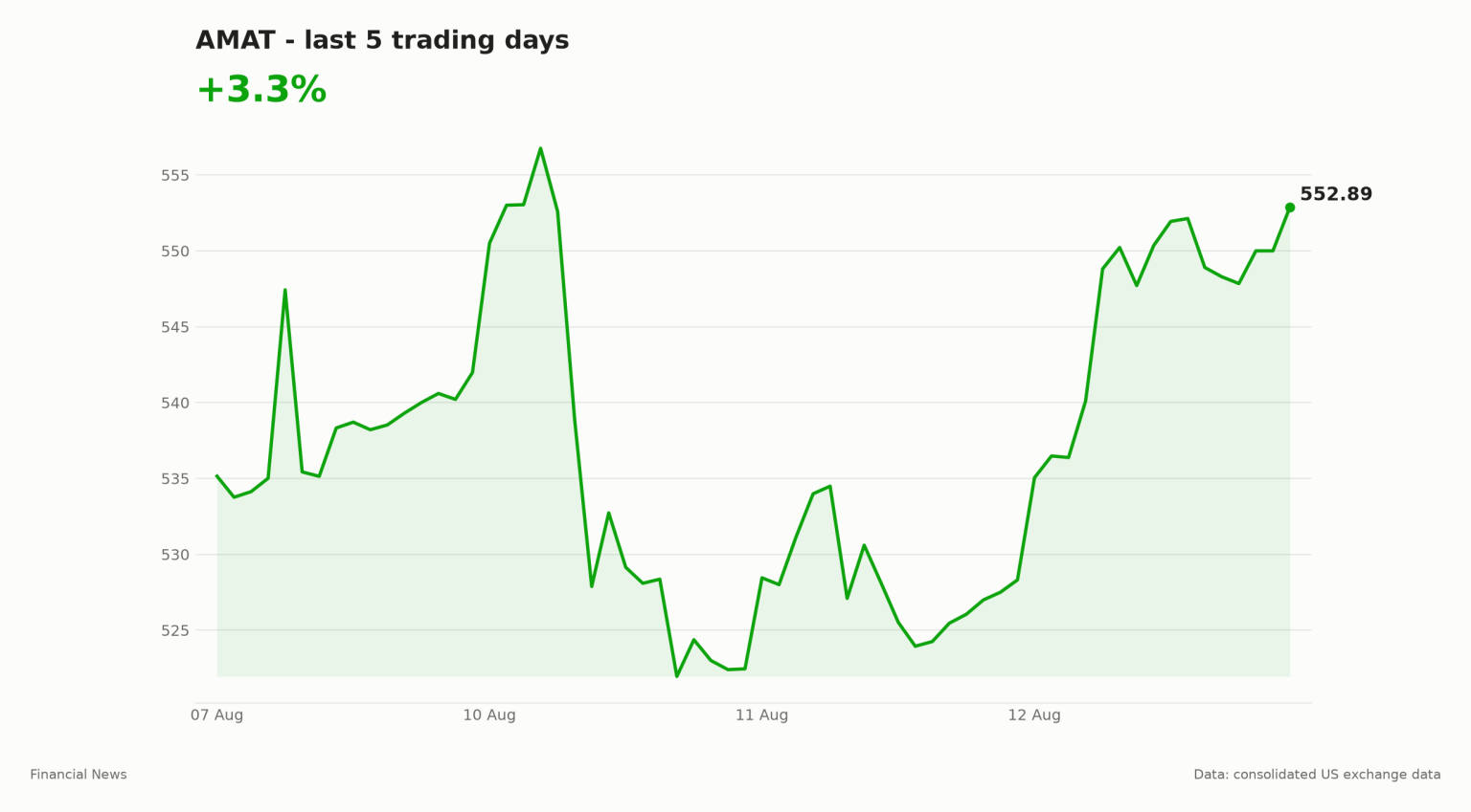 AMAT share price over the last five trading days