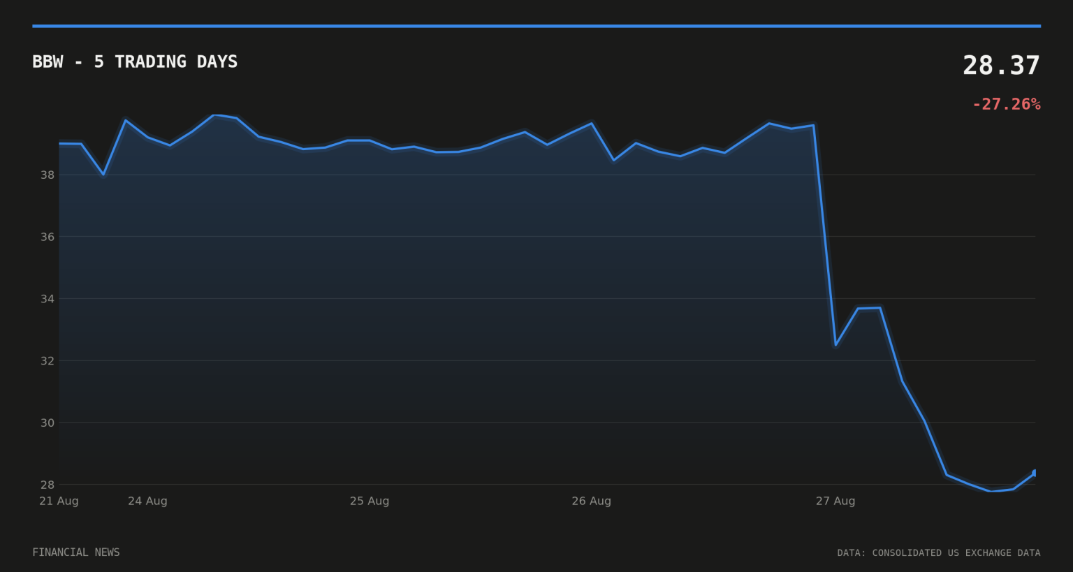 Build-A-Bear stock slumps ~16% as revenue falls to $115.3m in Q2 BBW price over the last five trading days