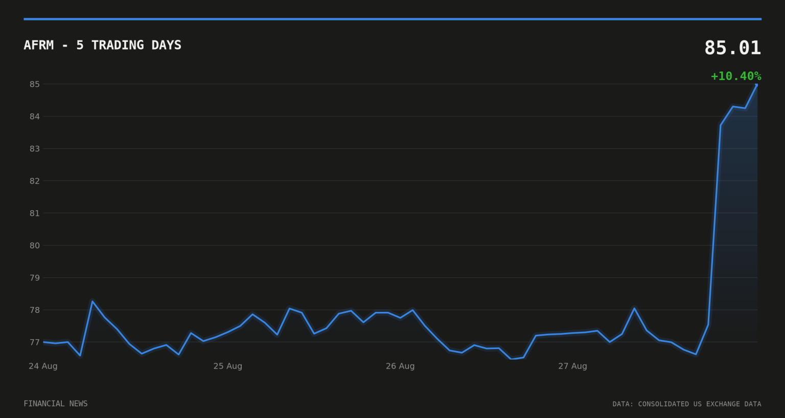 AFRM price over the last five trading days