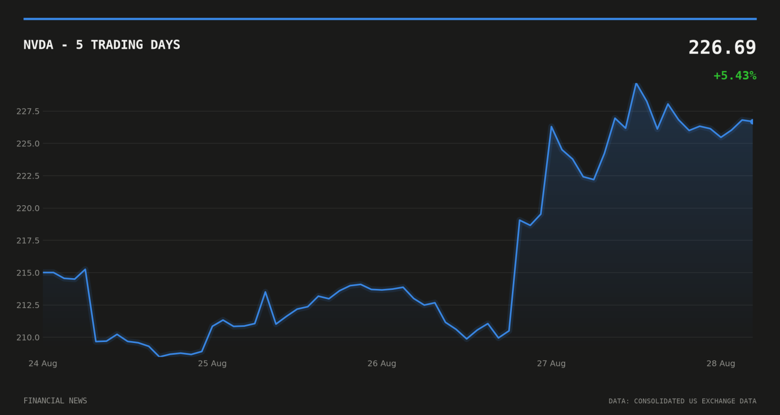 Nvidia Pauses Some Revenue-Sharing Deals With AI Cloud Firms NVDA price over the last five trading days