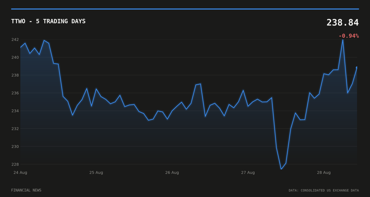 Take-Two shares barely move despite GTA 6 preview hype TTWO price over the last five trading days