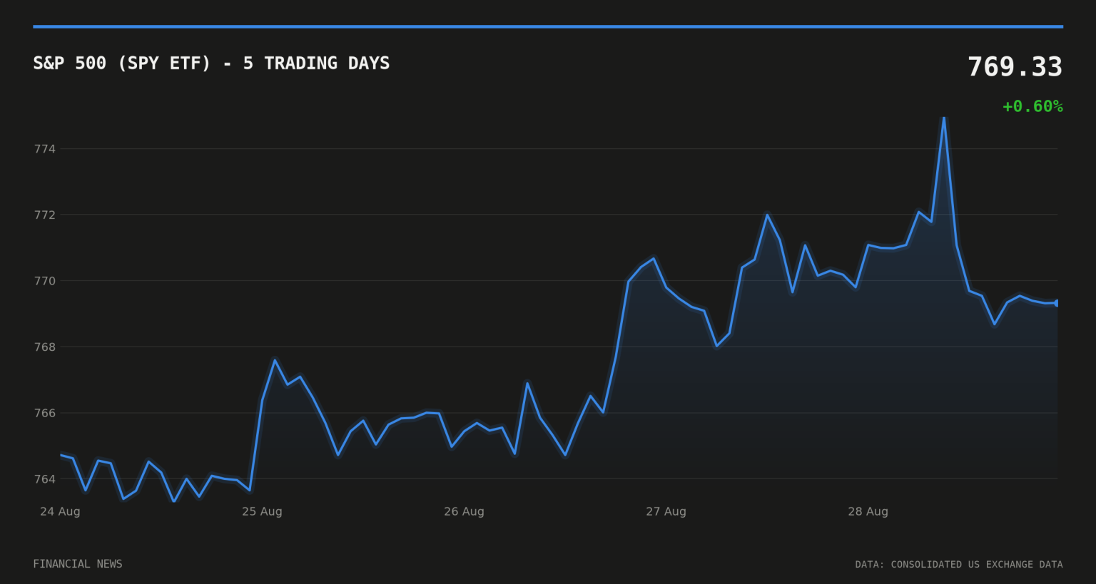 S&P 500 (SPY ETF) price over the last five trading days