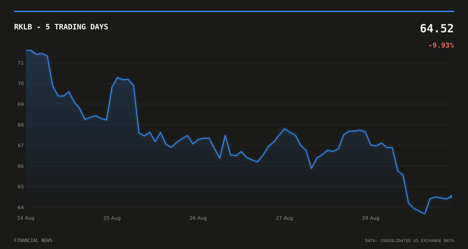 Rocket Lab’s Neutron Launch Deal With Kepler Isn’t a First RKLB price over the last five trading days