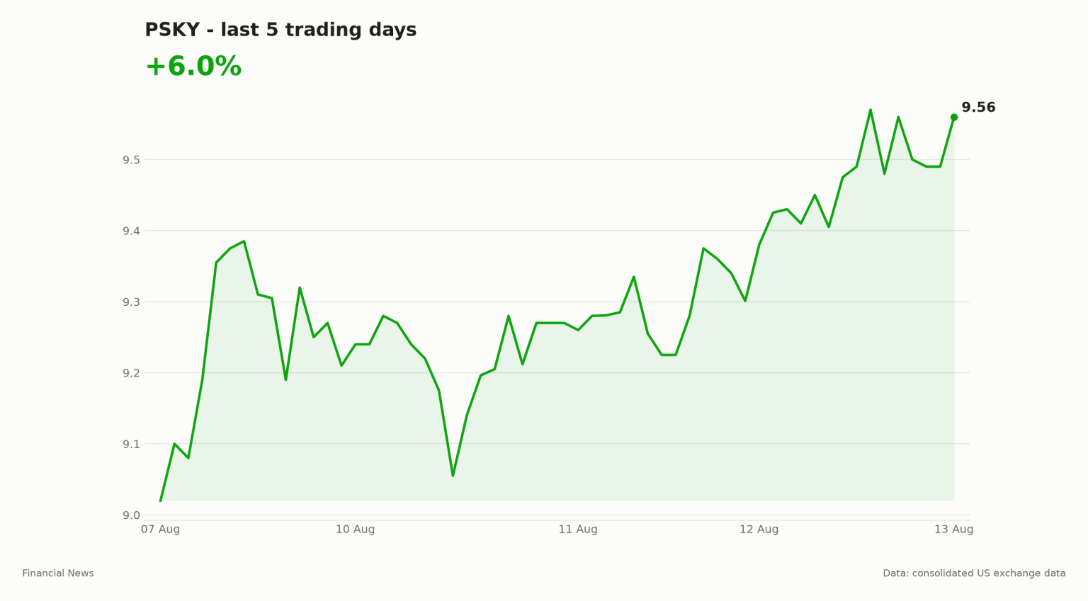 Ruffalo slams Paramount Warner Bros merger, but not Dimon by name PSKY share price over the last five trading days