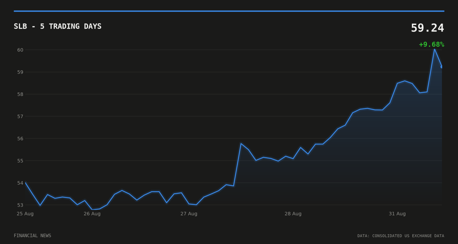 SLB Kelvion Acquisition Values Cooling Deal at $4.1bn SLB price over the last five trading days