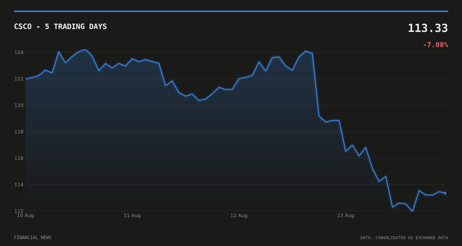 Cisco’s $7.5bn bet on the AI networking supercycle CSCO price over the last five trading days