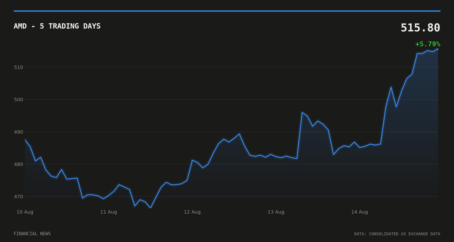 AMD price over the last five trading days