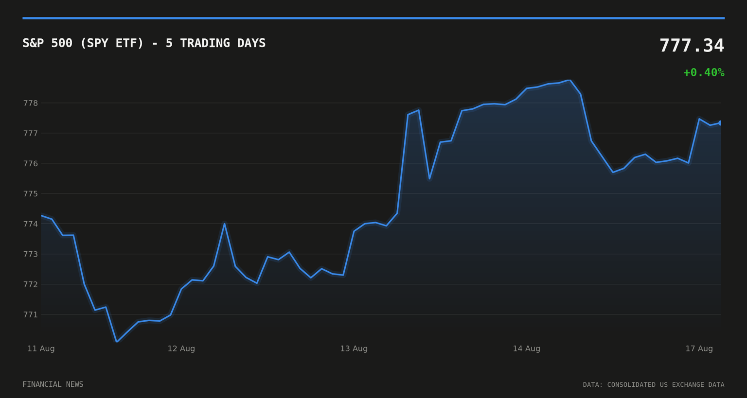 The Weekly Close: S&P 500 grinds higher as chip and storage stocks soar S&P 500 (SPY ETF) price over the last five trading days