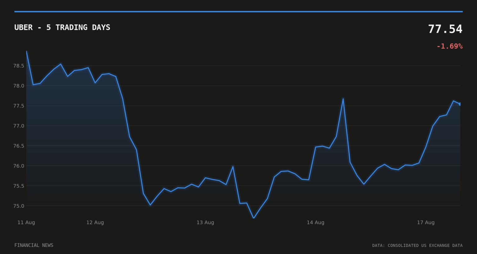 UBER price over the last five trading days