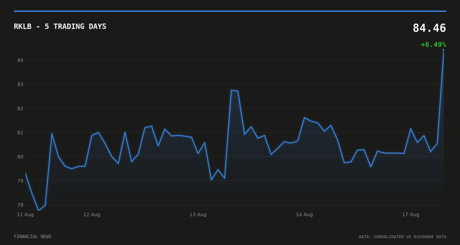 Rocket Lab wins Space Force satellite bus deal via Viasat RKLB price over the last five trading days