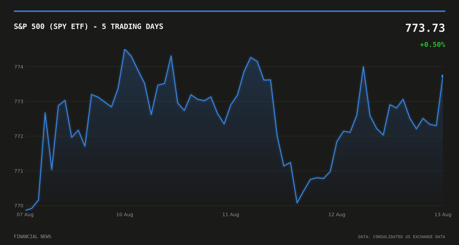 S&P 500 (SPY ETF) price over the last five trading days