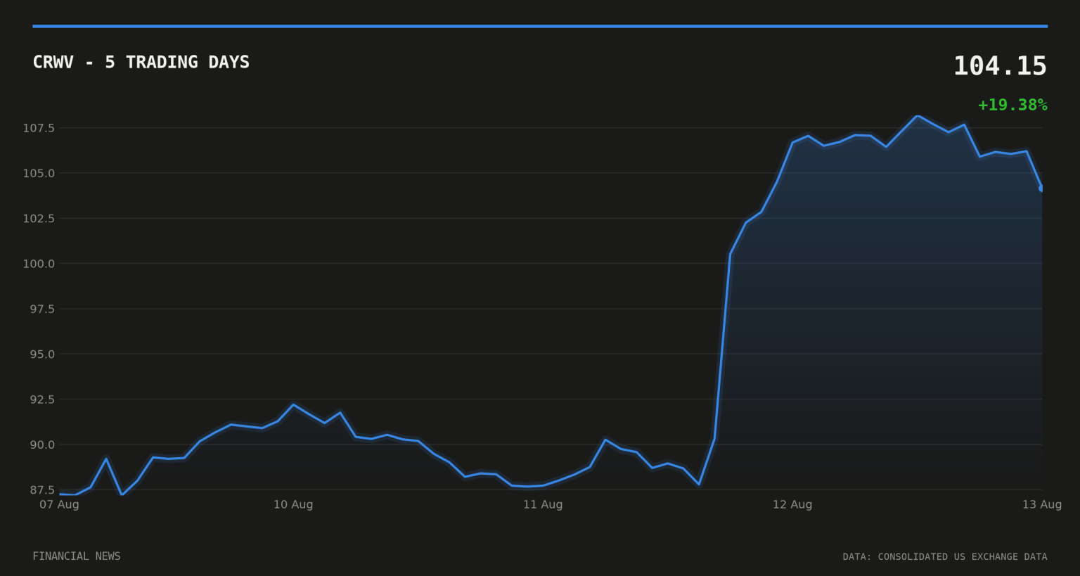 CoreWeave Earnings Beat Sends Shares Up 19% CRWV price over the last five trading days