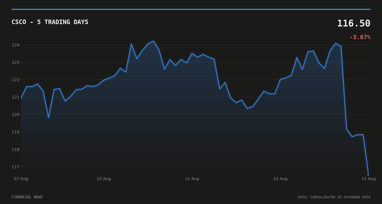 CSCO price over the last five trading days