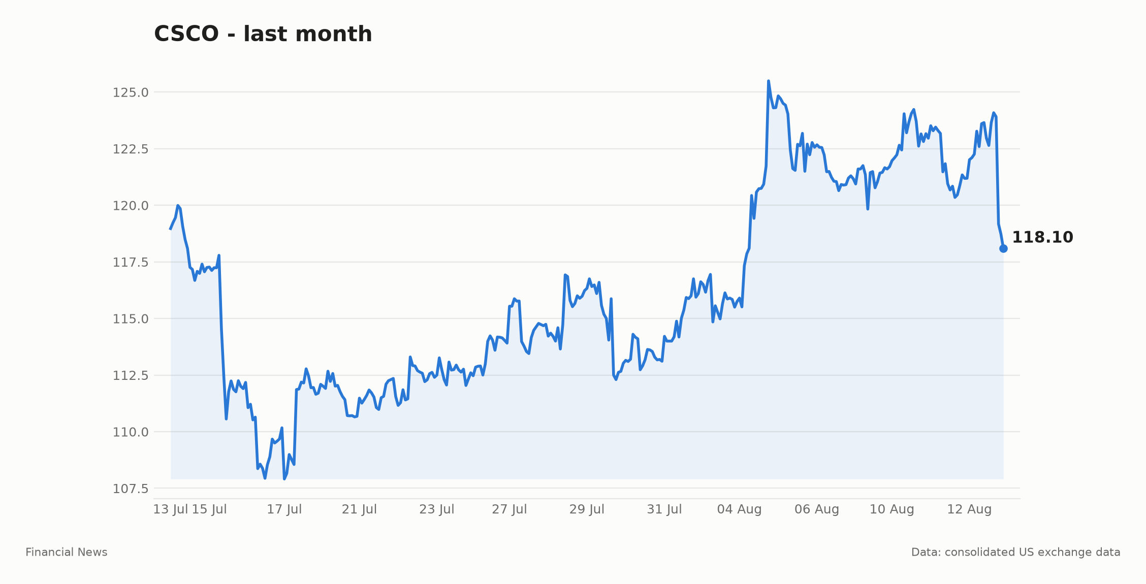 CSCO share price over the last month