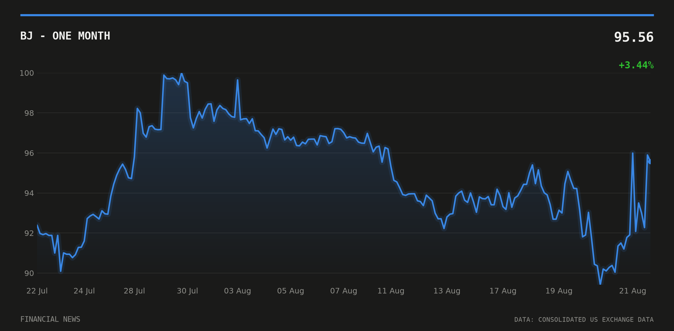 BJ price over the last month