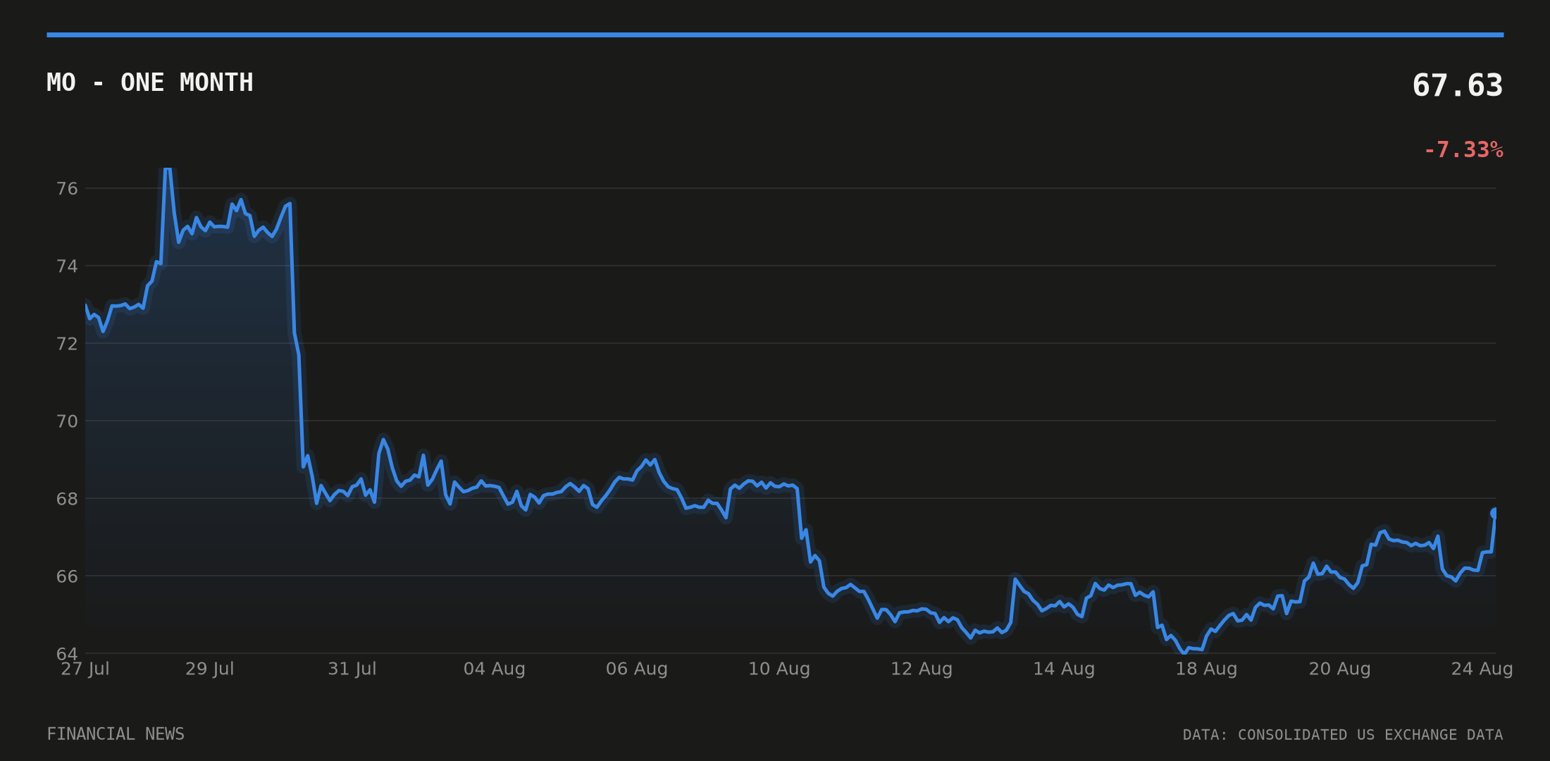 MO price over the last month