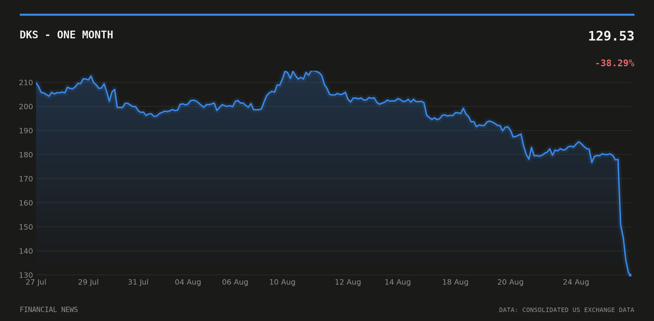 DKS price over the last month