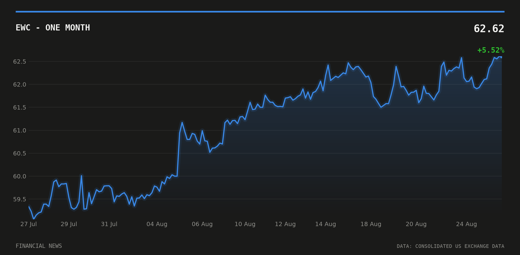 EWC price over the last month