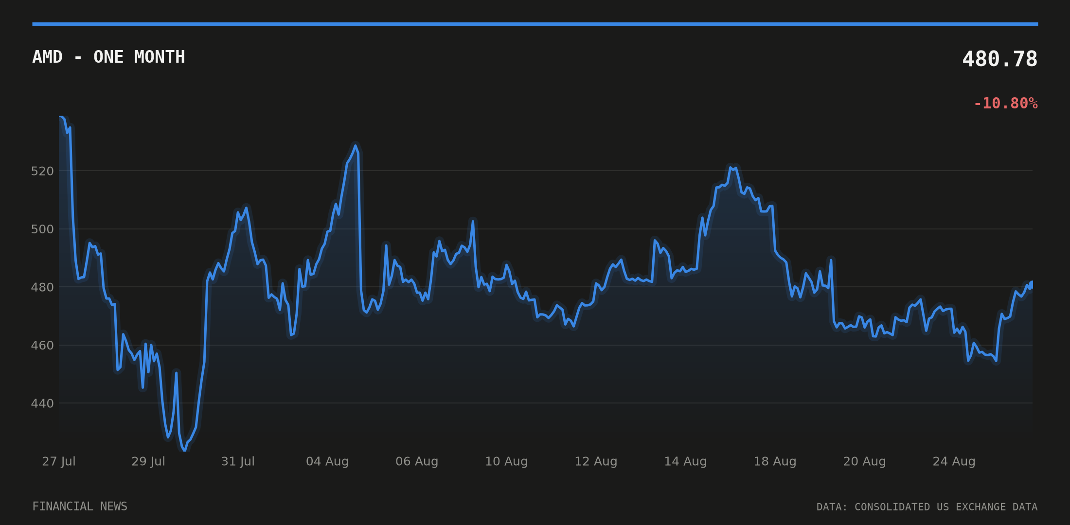 AMD price over the last month