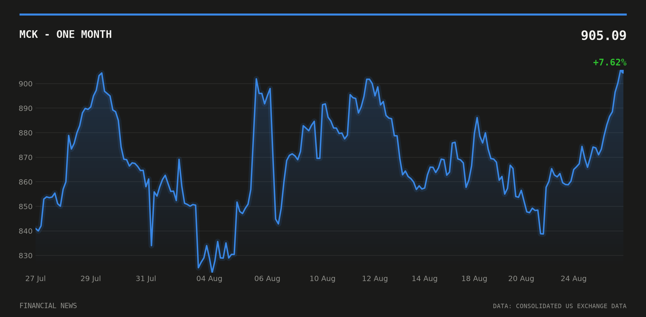 MCK price over the last month