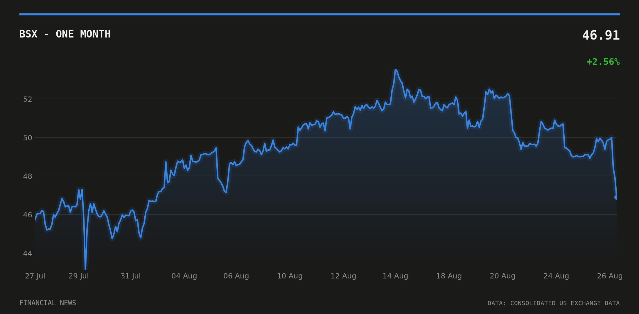 BSX price over the last month